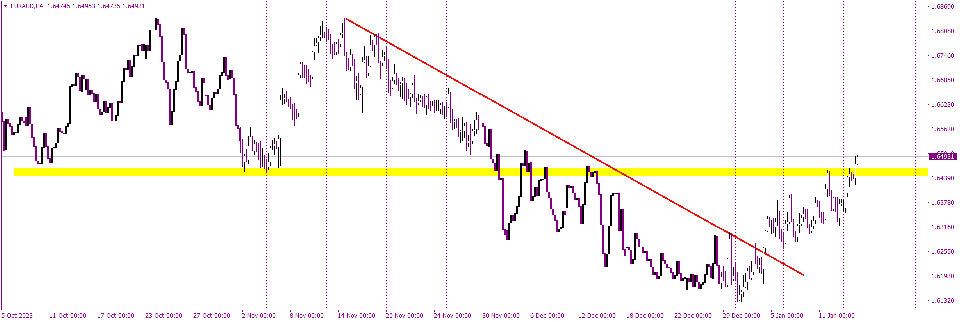 Forex Technical Analysis Chart Analysis Axiory