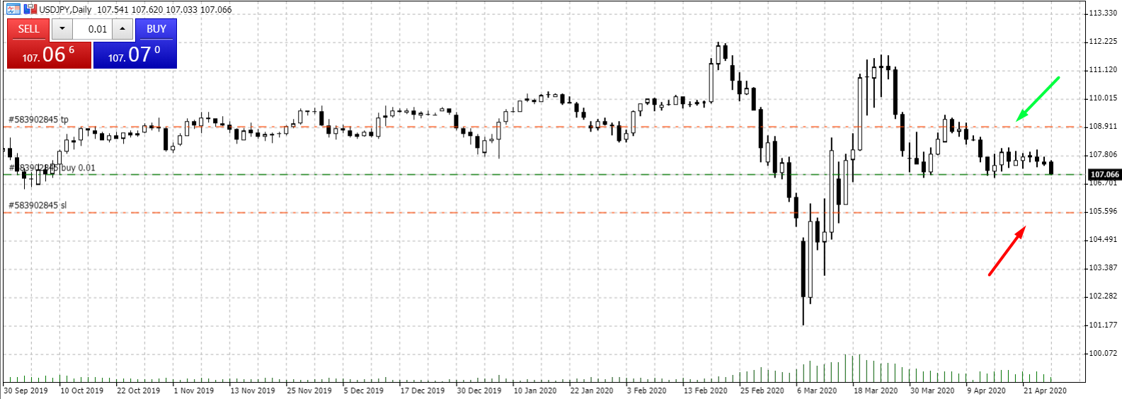 How to trade with Pivot Points in Forex