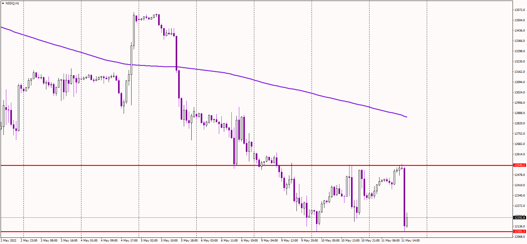 Nasdaq Declines Sharply Following US Inflation Data