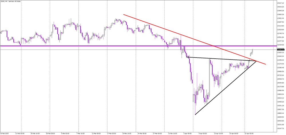 DAX Breaks Out: Is the Bear Market Finally Over?