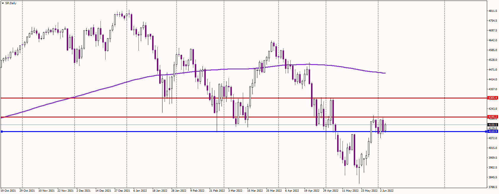 SP500 Defends Major Support