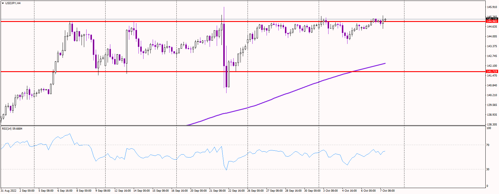 USDJPY Trying to Break 145 After Solid Jobs Data