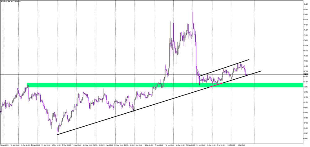 Oil Faces Make-or-Break Moment at Uptrend Line
