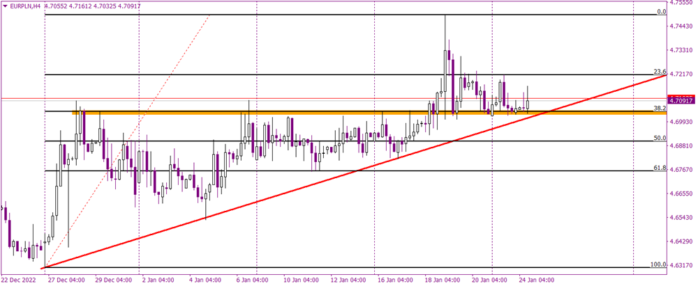 EURPLN flirting with key mid-term support