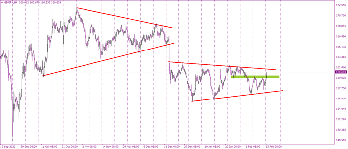 GBPJPY aims at triangle upper line 