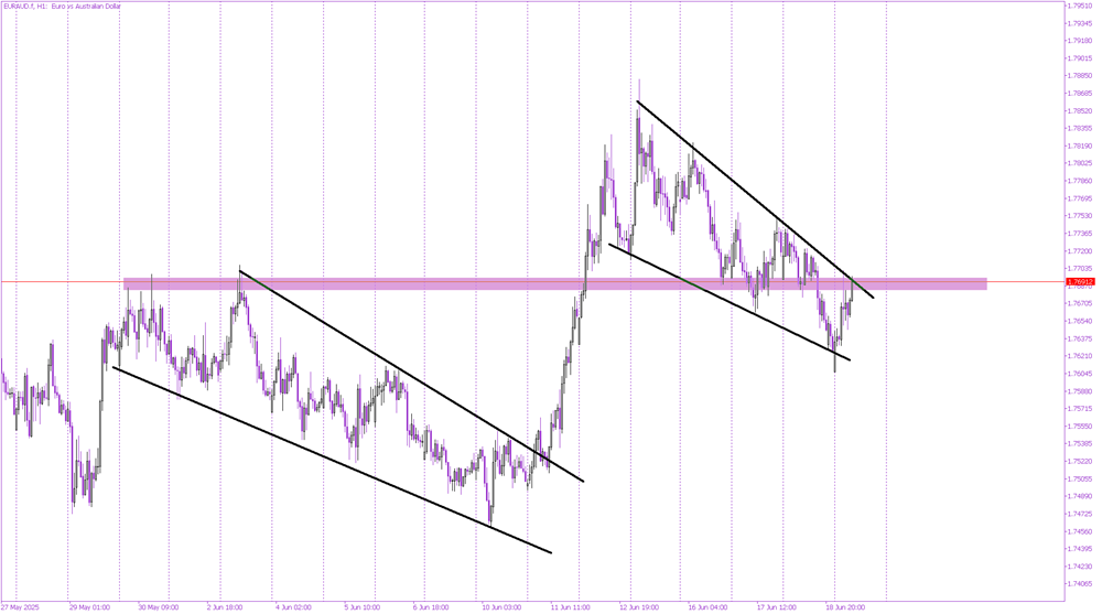 EUR/AUD Prepares for Takeoff: Dual Flag Formation Near Breakout