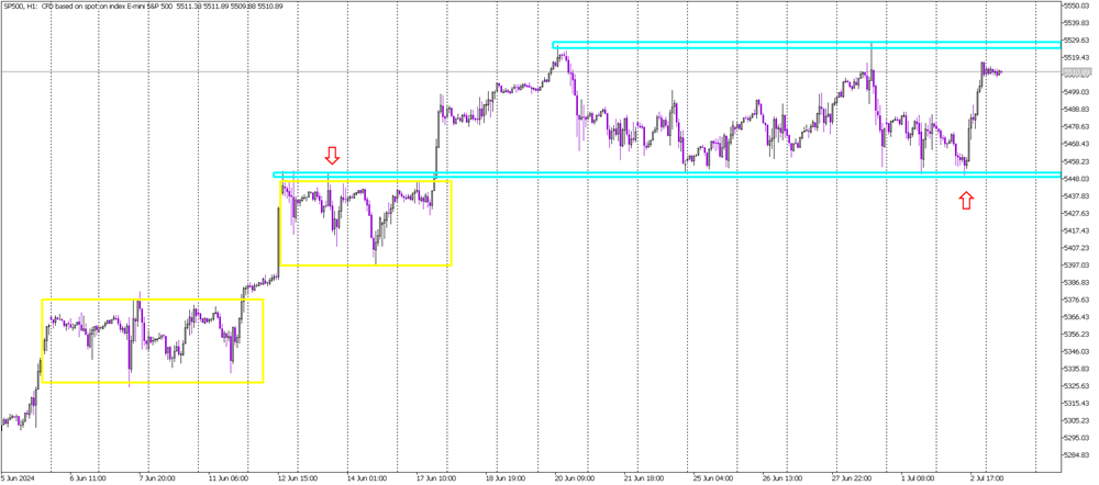 S&P 500 Shows Bullish Strength with Decisive Support Bounce