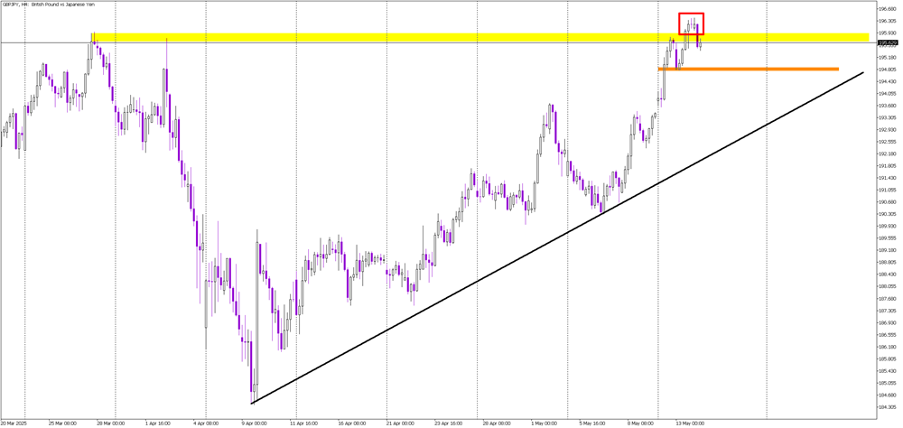 Bearish Signals Build in GBP/JPY as Double Top Emerges