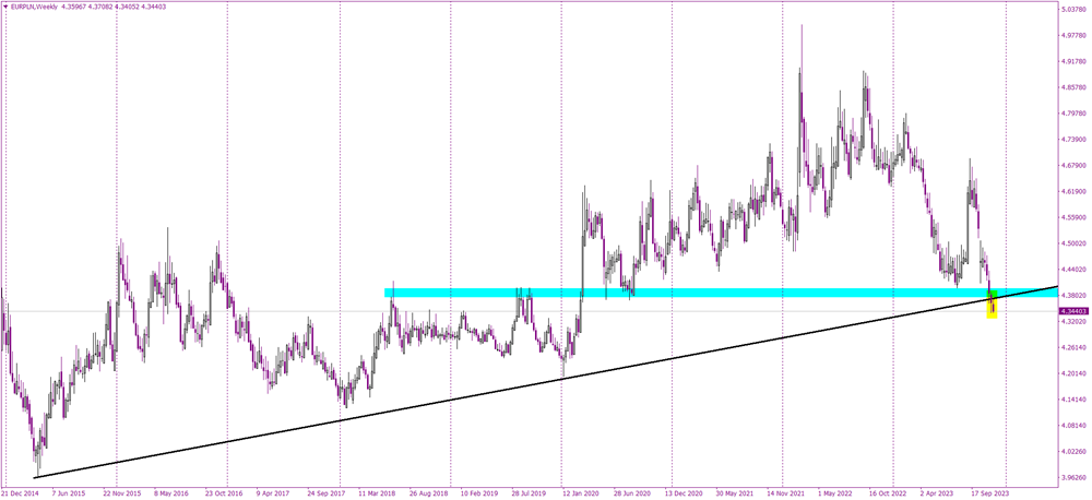 Is EURPLN Poised for a Major Shift?