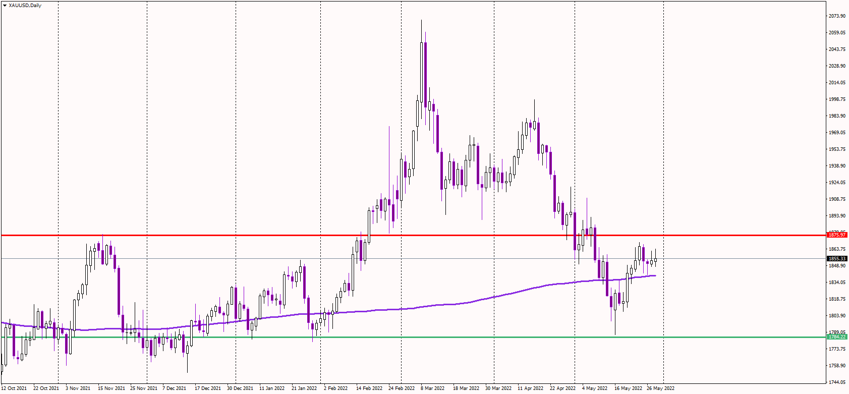 Gold Remains Above 200-day Average