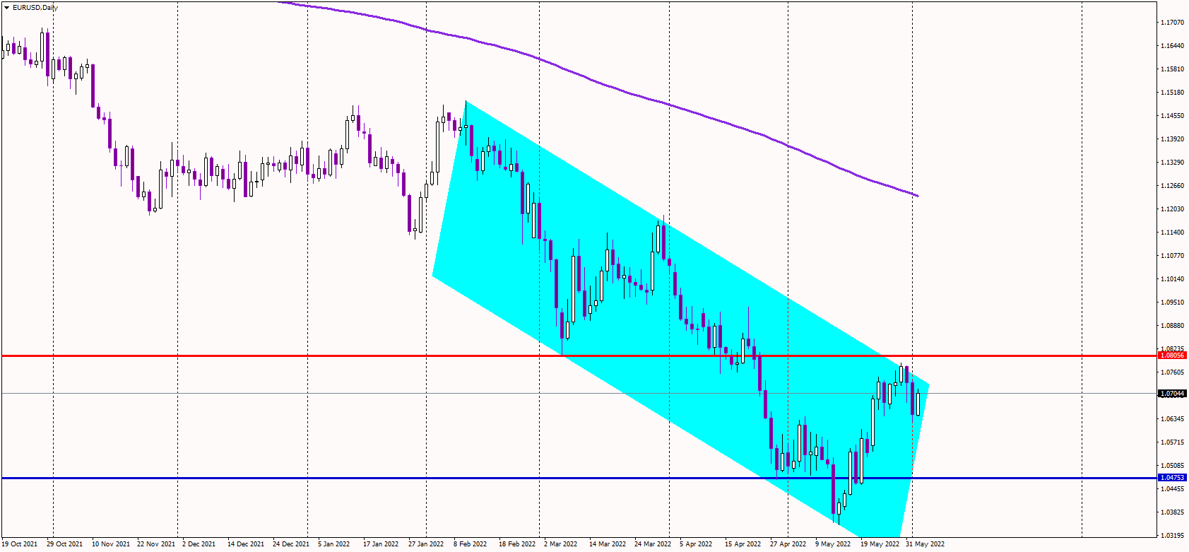 EURUSD Erases Wednesday's Losses