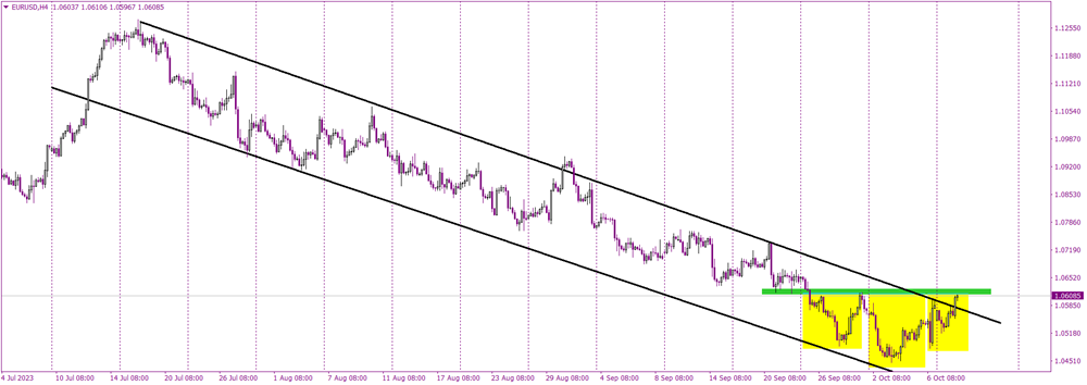 A Neckline Away: EURUSD’s Bullish Prospect on the Horizon