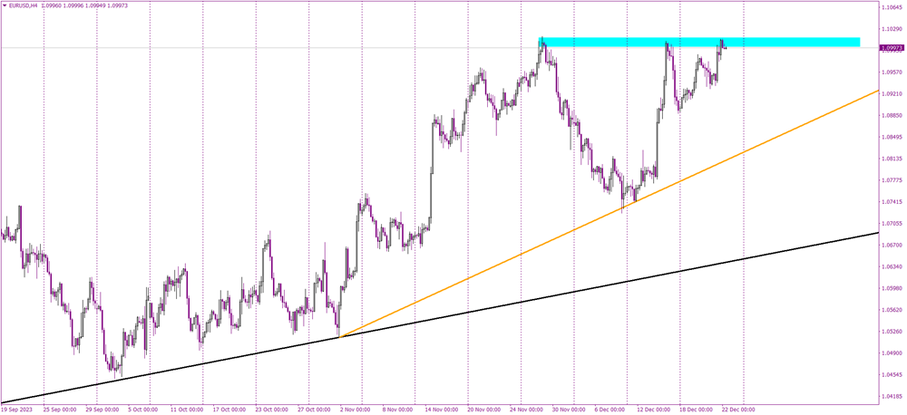 EURUSD's Decisive Dance Around the 1.10 Mark