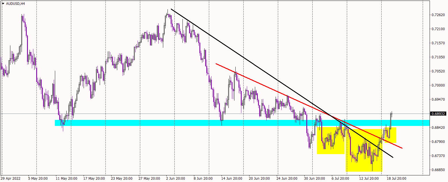 Technicals and Fundamentals push AUD higher