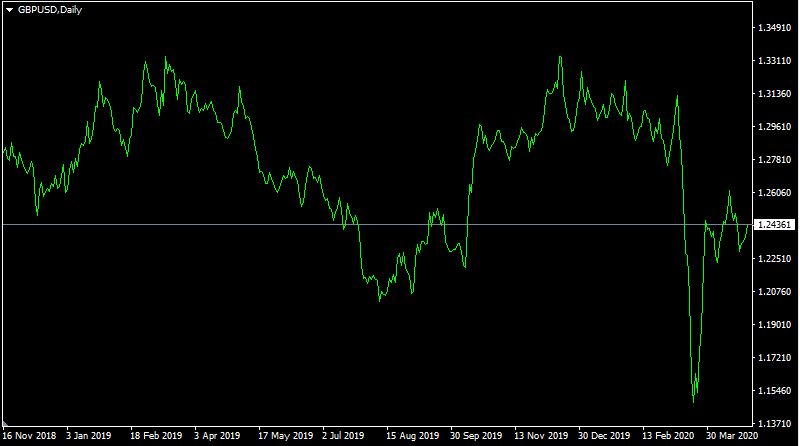 Hedging strategy to trade Forex