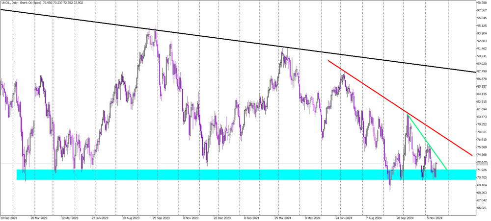 Bullish Rebound on Brent Oil: Key Targets in Sight
