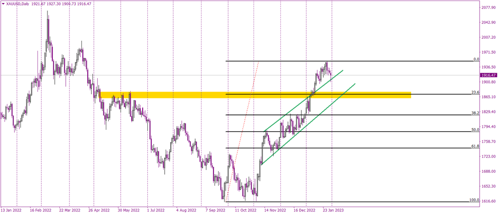 Third consecutive bullish month for Gold