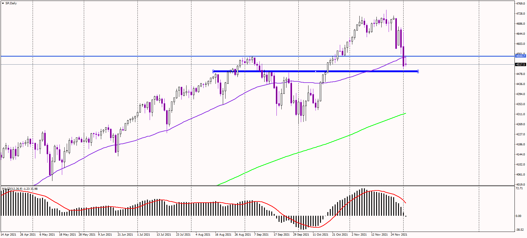 SP500 tests previous highs; bulls need to defend it