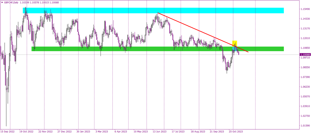 GBPCHF's Sideways Saga Edges Towards a Bearish Chapter