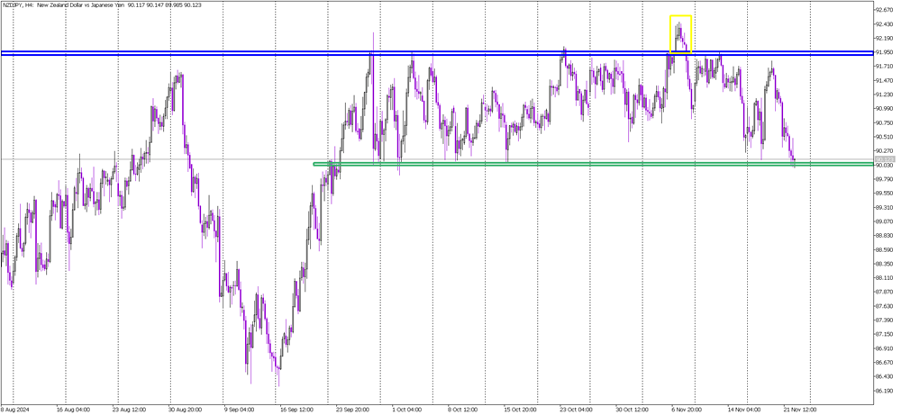 NZD/JPY at Critical Support: Will Buyers Step In?