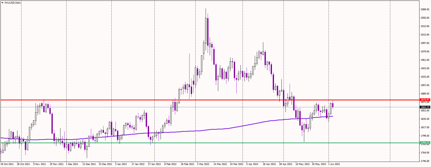 Gold Slides Following US Jobs Report