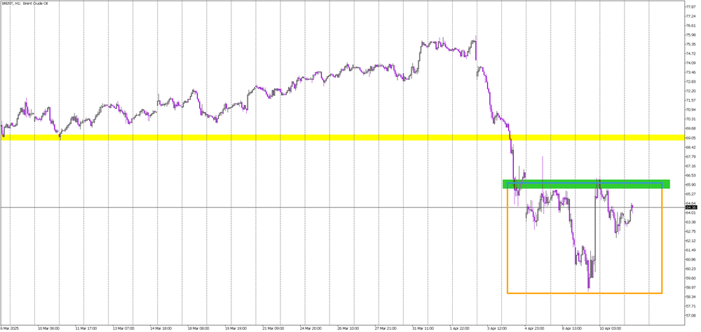 Brent Oil Attempts Rebound with Inverse Head and Shoulders in Sight