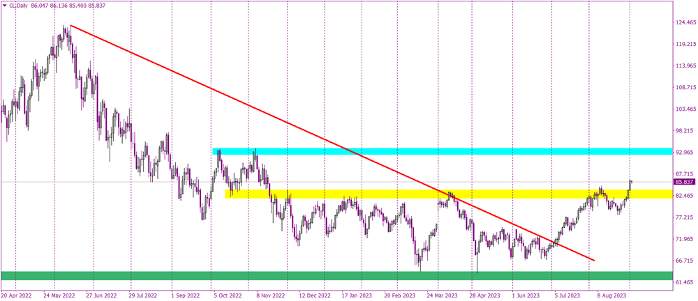 Is $93 per Barrel Within Reach for WTI Oil?