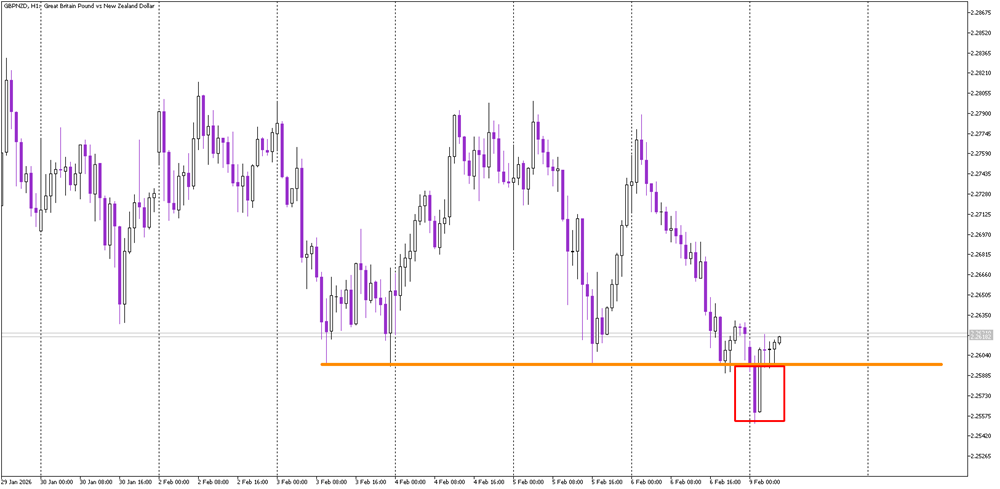 GBP/NZD Bounces From Extreme Levels, Trend Still Dominant