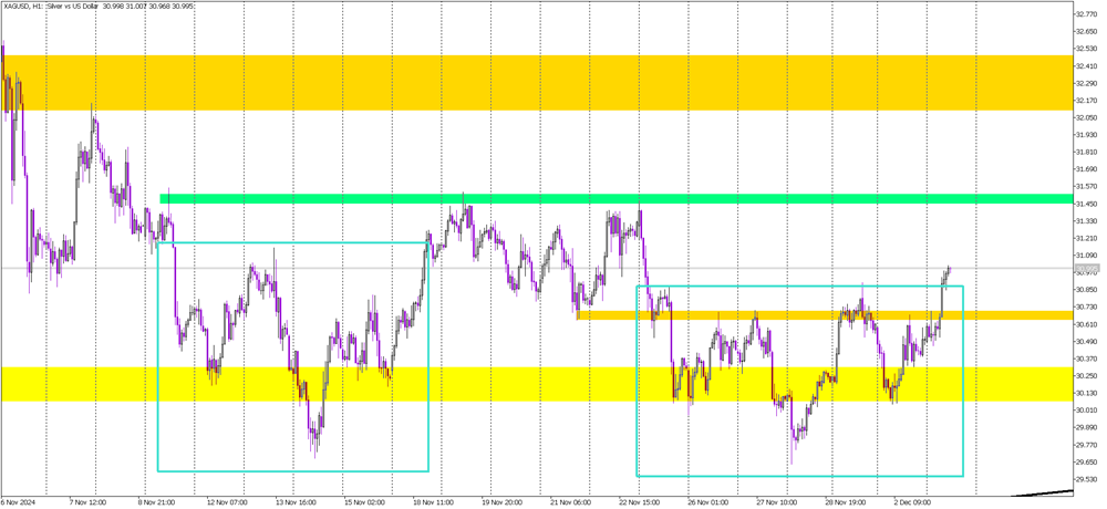 Silver Rallies with Inverse Head and Shoulders Pattern in Play