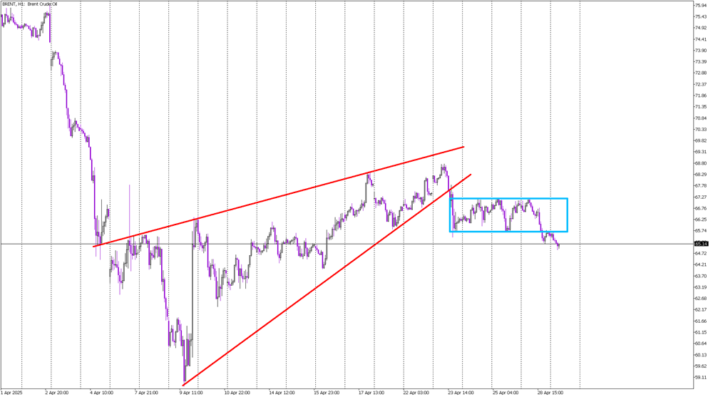 Brent Crude Deepens Losses After Double Bearish Breakouts