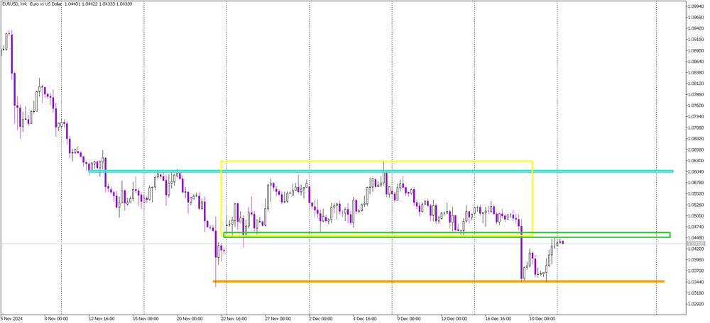 Head and Shoulders Pattern Keeps EUR/USD Bears in Control