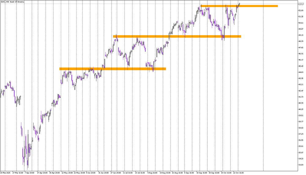 Stock of the Day: Bank of America