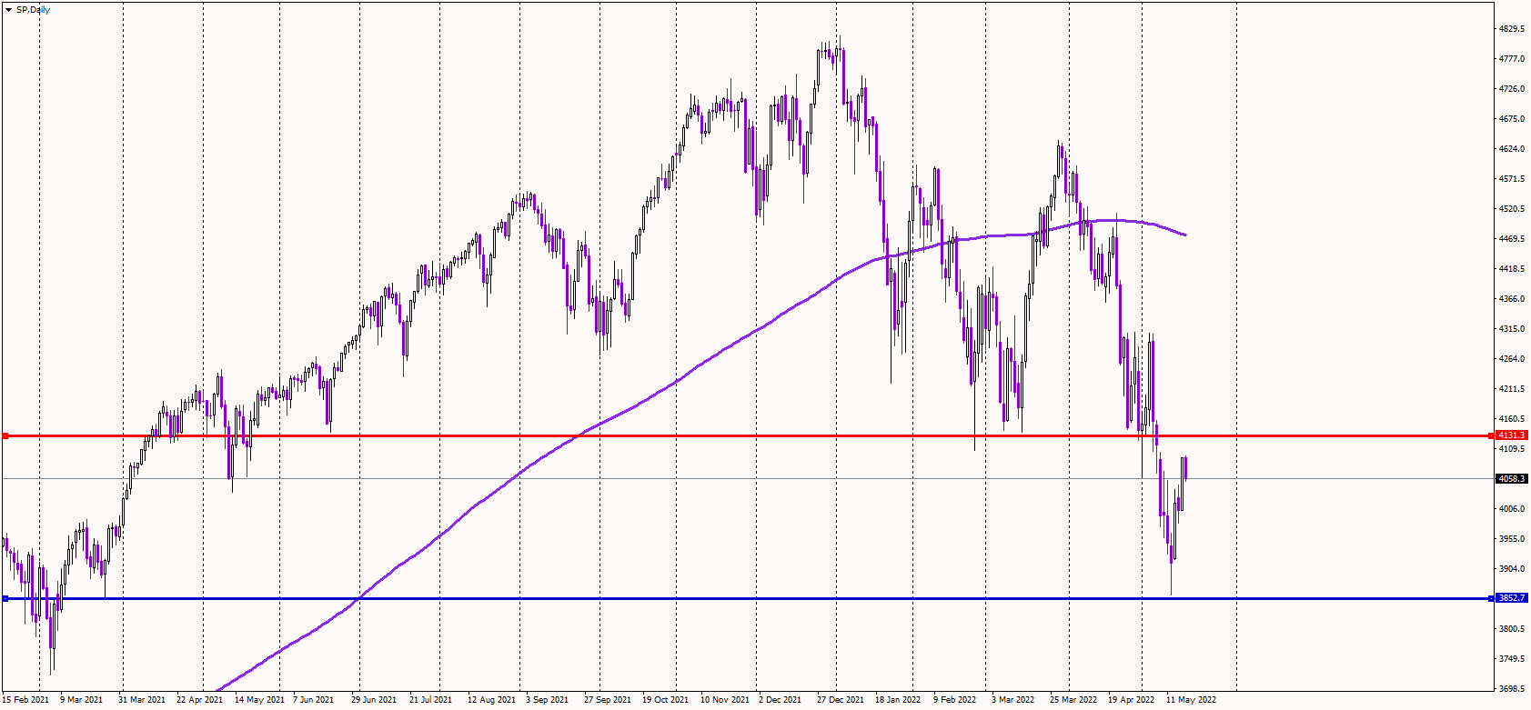 SP500 Slides Toward 4,000 USD Again