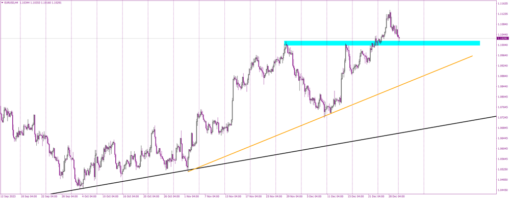 EURUSD's 2024 Opening: Testing Key Support for Future Direction