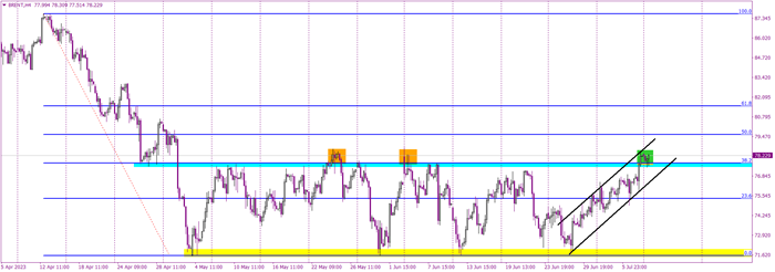 Brent Oil Breaks Resistance: A New Era or Another False Breakout?
