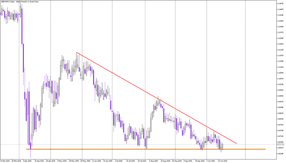 GBP/CHF: Key Support Under Pressure in a Descending Triangle
