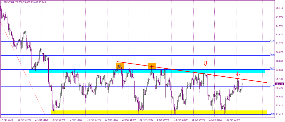 Between Resistance and Support: A Technical Insight into Brent Oil's Current Movements