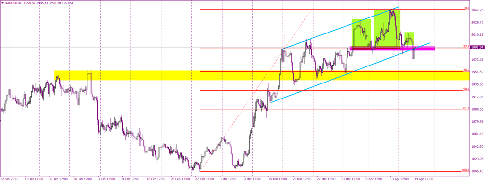 Technical analysis suggests negative outlook for gold prices