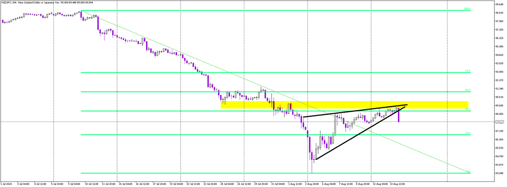 NZD/JPY Turns Bearish After Surprise Rate Cut by RBNZ