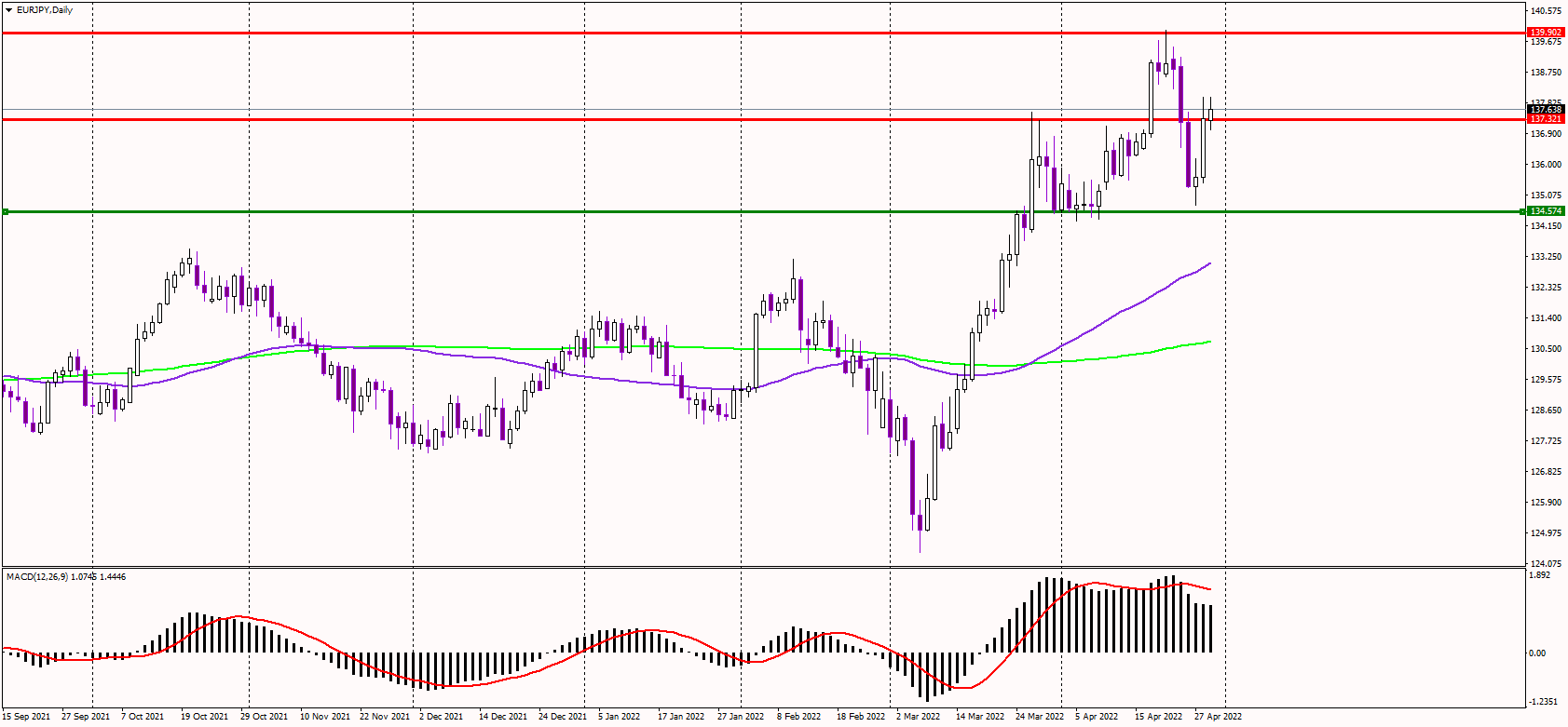 EURJPY Returns to Cycle Highs