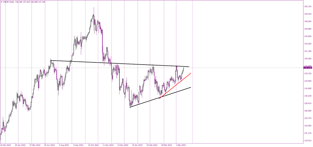 USDJPY approaching key resistance