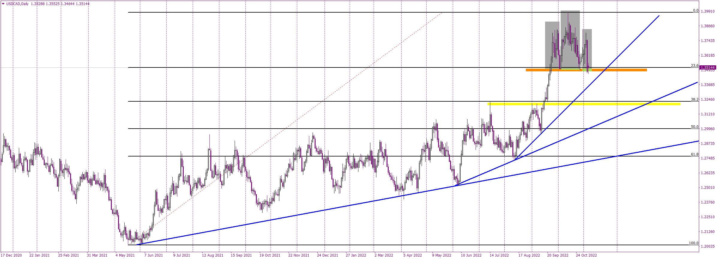 USDCAD with a Very Promising Bearish Pattern