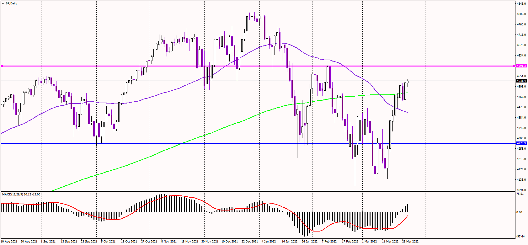 SP500 Stays Above 200DMA
