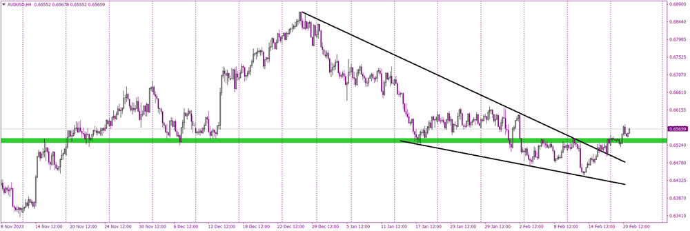 Australian Dollar Breaks Resistance, Signals Mid-Term Buy Opportunity