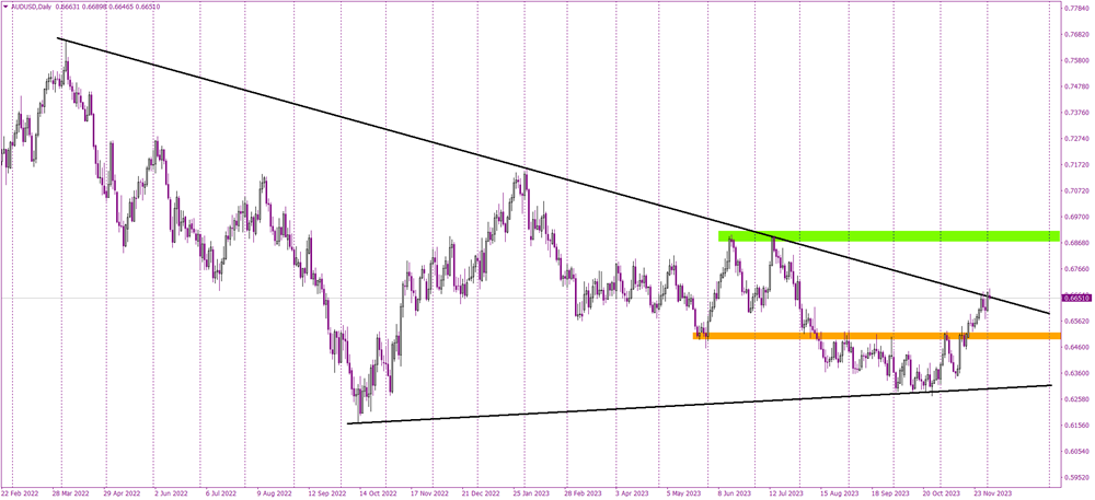 Key Resistance Test: A Turning Point for AUD/USD?