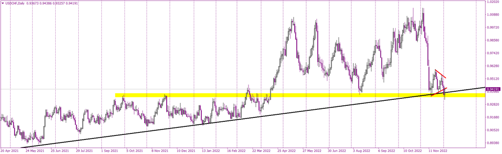 Dollar reverses thanks to the NFP data