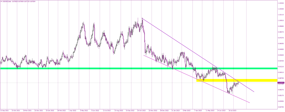 USDCHF at a Crossroads: Navigating Key Resistance Levels