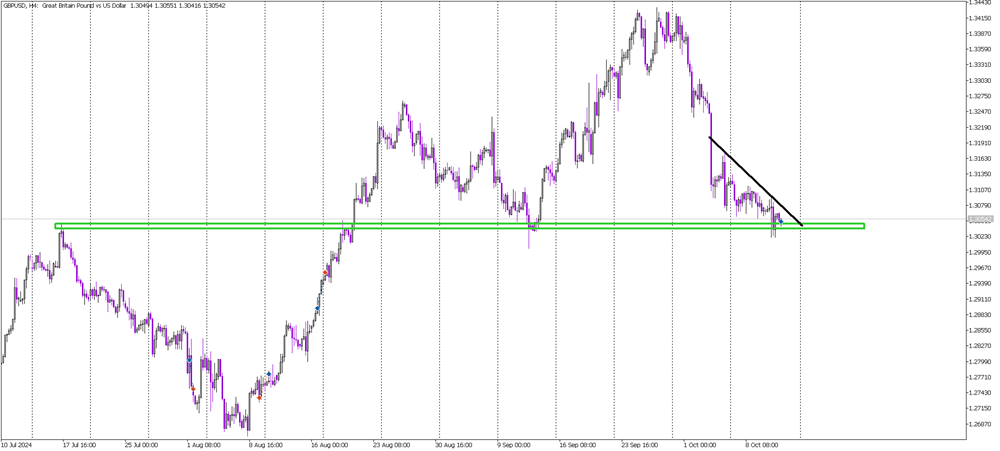 GBP/USD Testing Crucial Support at 1.304 – Will It Hold?