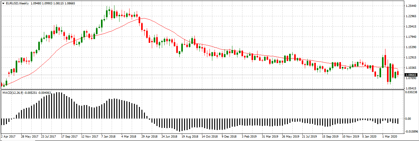 OSMA indicator Forex