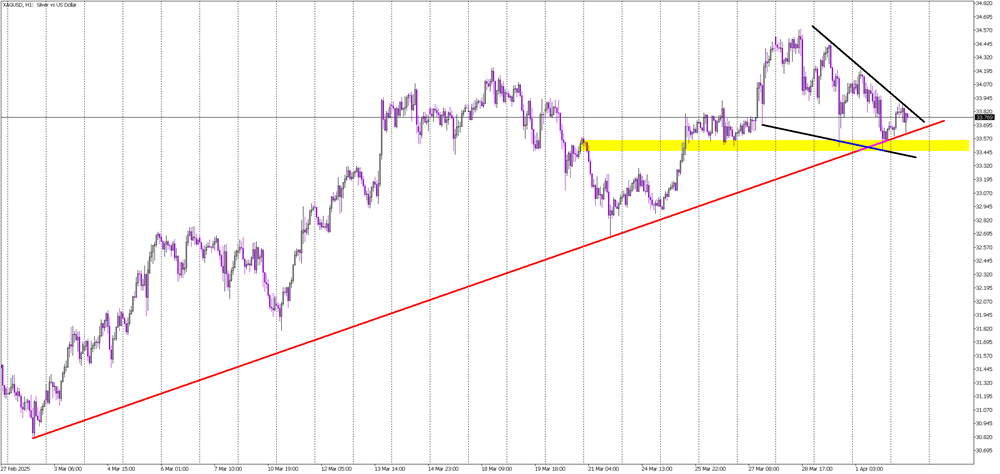 Silver Holds Steady in Uptrend – Eyes on Wedge Breakout